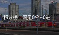 积分榜�：国足0分+0进球+丢5球列第3
，日韩2连胜分列一二&末轮争冠