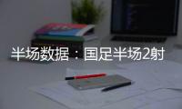 半场数据：国足半场2射门0射正，国足后防失误频频	，韩国5射3正！