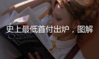 史上最低首付出炉，图解中国房贷三十年