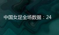 中国女足全场数据：24射11正进4球，控球率77%
，对手2射门进2球