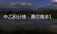 中乙积分榜
：费尔南多17球领跑，阎格9球第二，彭啸6球第八