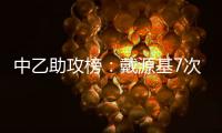 中乙助攻榜�
：戴源基7次第一，夏晓曦6次第二，孔荫权5次第三