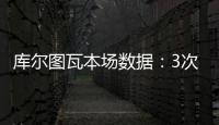 库尔图瓦本场数据：3次扑救丢4球，14长传5成功 获评6.7分