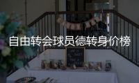 自由转会球员德转身价榜：姆巴佩1.8亿欧居首
，戴维第十
