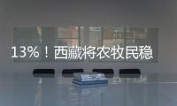 13%
！西藏将农牧民稳定增收作为硬指标