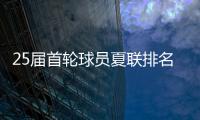 25届首轮球员夏联排名�
，前三均已完成首秀	，杨瀚森跻身提名榜单